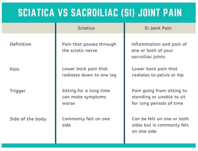 si joint pain or sciatica