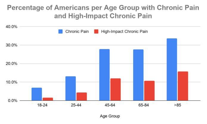 graph of Americans suffering chronic pain